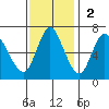 Ilwaco tide chart for Sunday, November 2, 2025
