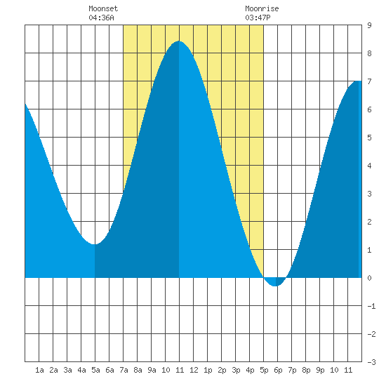 Ilwaco tide chart for Monday, November 3, 2025