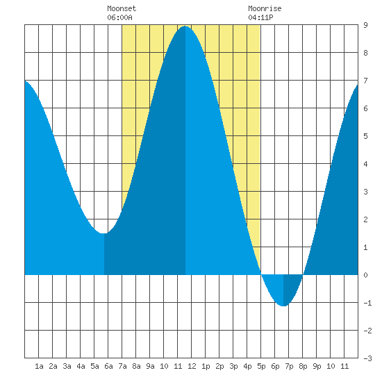 Ilwaco tide chart for Tuesday, November 4, 2025
