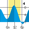 Ilwaco tide chart for Tuesday, November 4, 2025