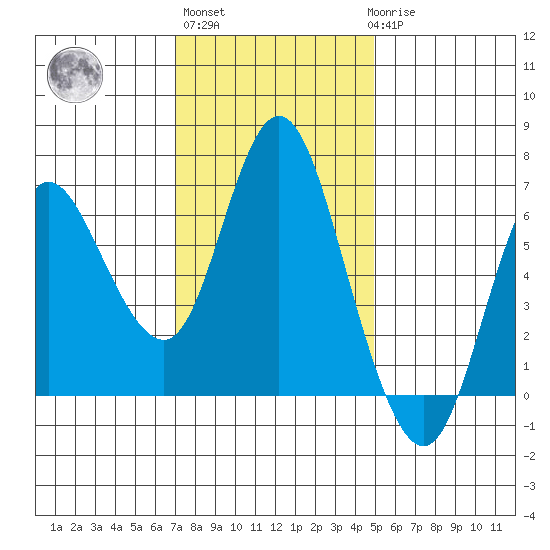 Ilwaco tide chart for Wednesday, November 5, 2025