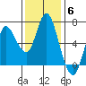 Ilwaco tide chart for Thursday, November 6, 2025
