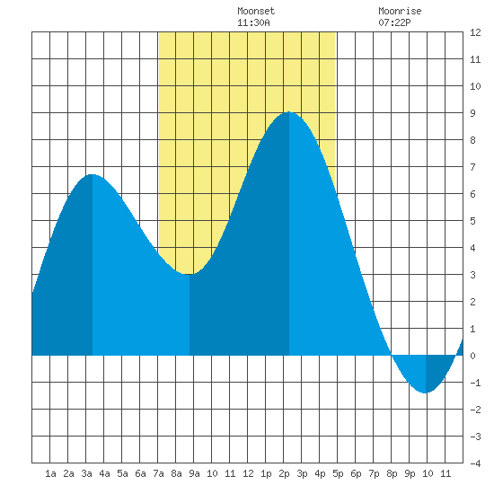 Ilwaco tide chart for Saturday, November 8, 2025