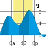 Ilwaco tide chart for Sunday, November 9, 2025