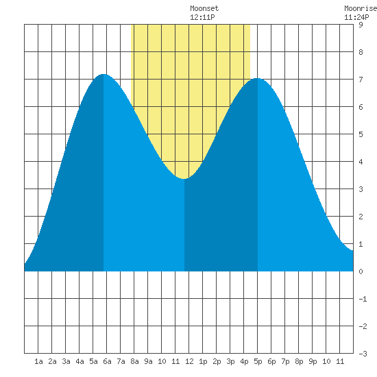 Ilwaco tide chart for Wednesday, December 10, 2025