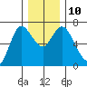Ilwaco tide chart for Wednesday, December 10, 2025