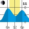 Ilwaco tide chart for Thursday, December 11, 2025