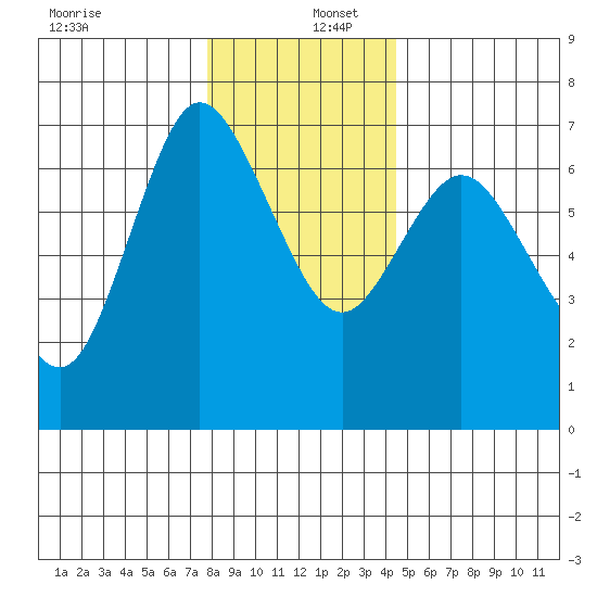 Ilwaco tide chart for Friday, December 12, 2025
