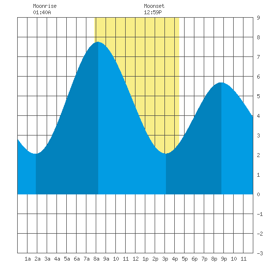 Ilwaco tide chart for Saturday, December 13, 2025