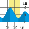 Ilwaco tide chart for Saturday, December 13, 2025