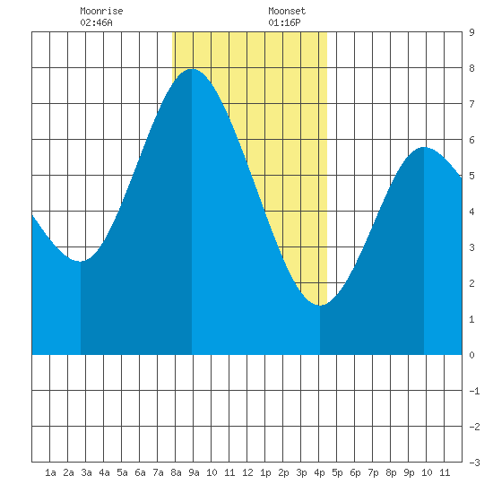 Ilwaco tide chart for Sunday, December 14, 2025