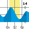 Ilwaco tide chart for Sunday, December 14, 2025