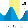 Ilwaco tide chart for Monday, December 15, 2025
