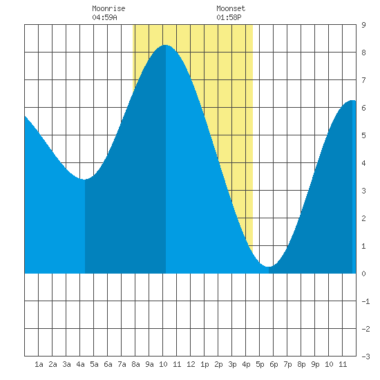 Ilwaco tide chart for Tuesday, December 16, 2025