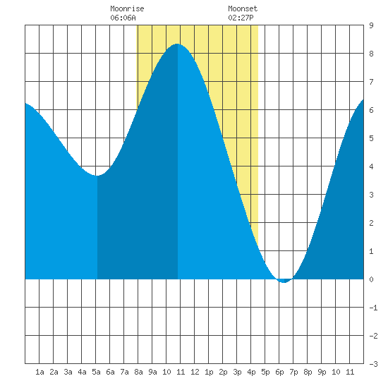 Ilwaco tide chart for Wednesday, December 17, 2025