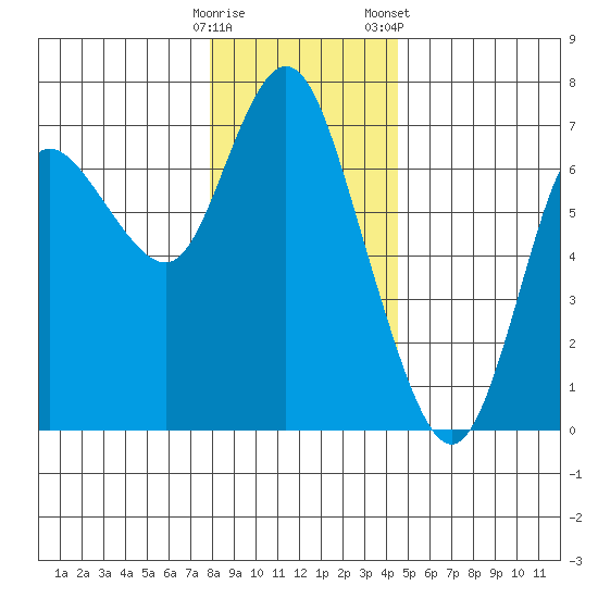 Ilwaco tide chart for Thursday, December 18, 2025