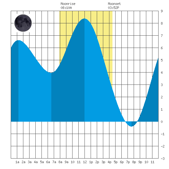 Ilwaco tide chart for Friday, December 19, 2025