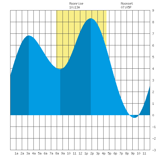 Ilwaco tide chart for Monday, December 22, 2025