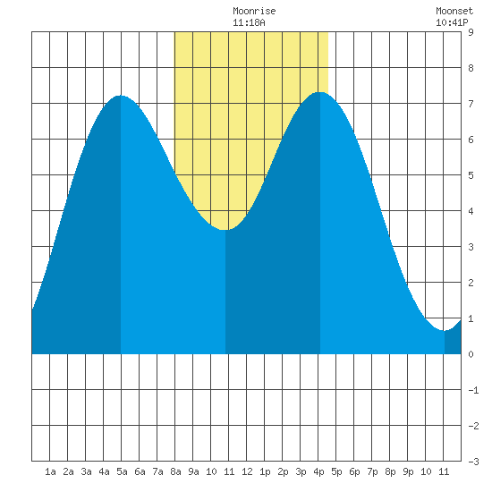 Ilwaco tide chart for Thursday, December 25, 2025