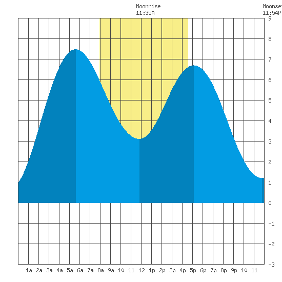 Ilwaco tide chart for Friday, December 26, 2025