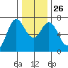 Ilwaco tide chart for Friday, December 26, 2025