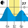 Ilwaco tide chart for Saturday, December 27, 2025