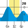 Ilwaco tide chart for Sunday, December 28, 2025