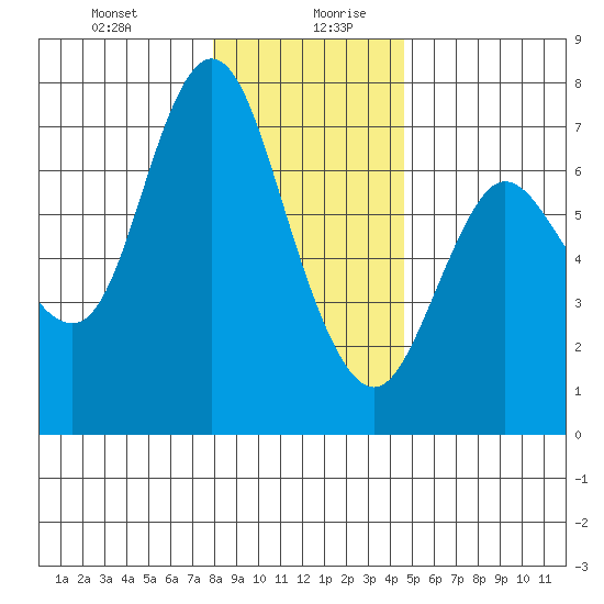 Ilwaco tide chart for Monday, December 29, 2025
