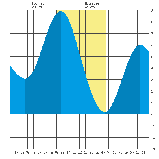 Ilwaco tide chart for Tuesday, December 30, 2025