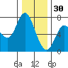 Ilwaco tide chart for Tuesday, December 30, 2025