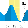 Ilwaco tide chart for Wednesday, December 31, 2025