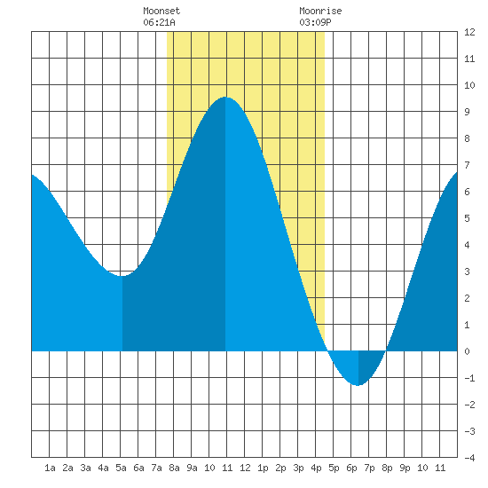 Ilwaco tide chart for Wednesday, December 3, 2025