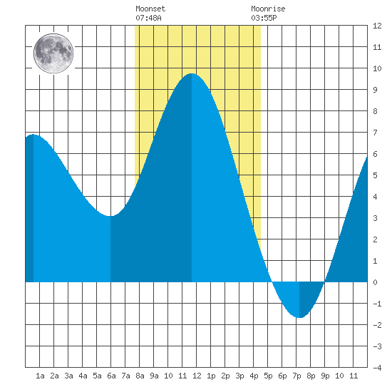 Ilwaco tide chart for Thursday, December 4, 2025