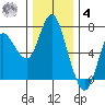 Ilwaco tide chart for Thursday, December 4, 2025