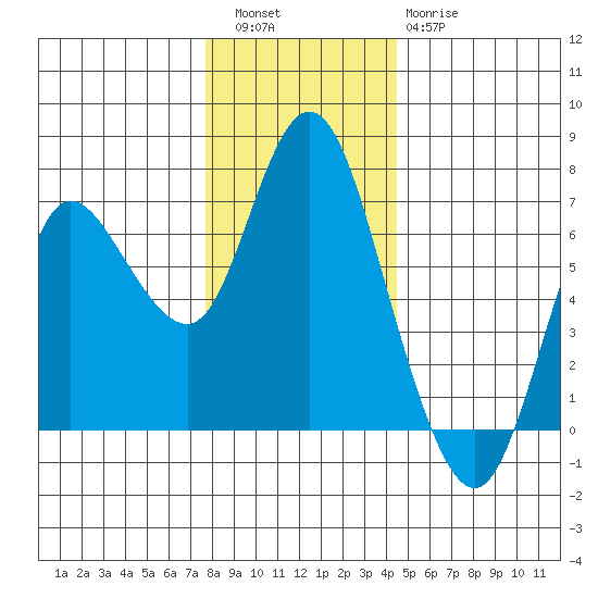 Ilwaco tide chart for Friday, December 5, 2025