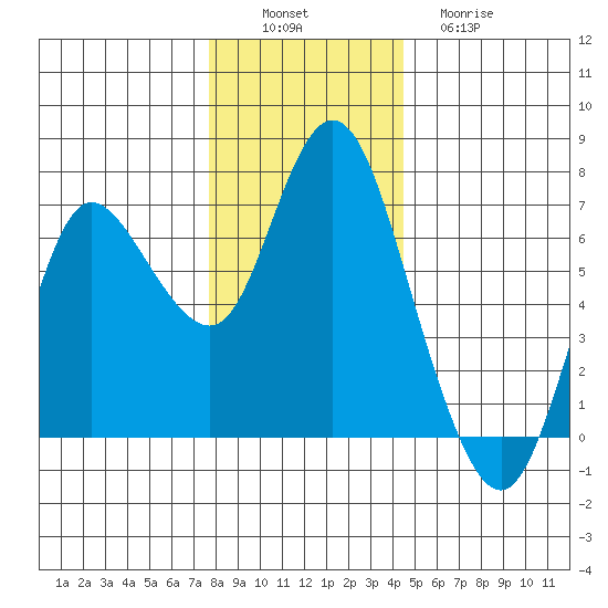 Ilwaco tide chart for Saturday, December 6, 2025