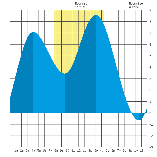 Ilwaco tide chart for Monday, December 8, 2025