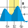 Ilwaco tide chart for Monday, December 8, 2025