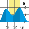 Ilwaco tide chart for Tuesday, December 9, 2025