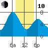 Ilwaco tide chart for Saturday, January 10, 2026