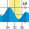 Ilwaco tide chart for Monday, January 12, 2026