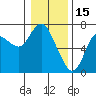 Ilwaco tide chart for Thursday, January 15, 2026