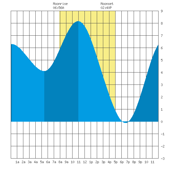 Ilwaco tide chart for Friday, January 16, 2026