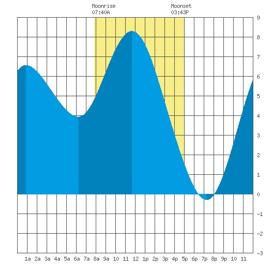 Ilwaco tide chart for Saturday, January 17, 2026
