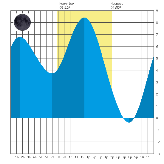 Ilwaco tide chart for Sunday, January 18, 2026