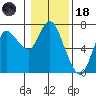 Ilwaco tide chart for Sunday, January 18, 2026