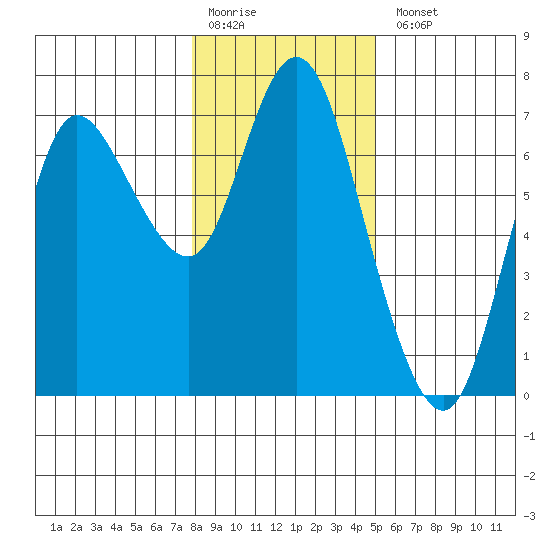 Ilwaco tide chart for Monday, January 19, 2026