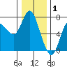 Ilwaco tide chart for Thursday, January 1, 2026