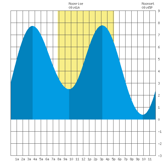 Ilwaco tide chart for Thursday, January 22, 2026