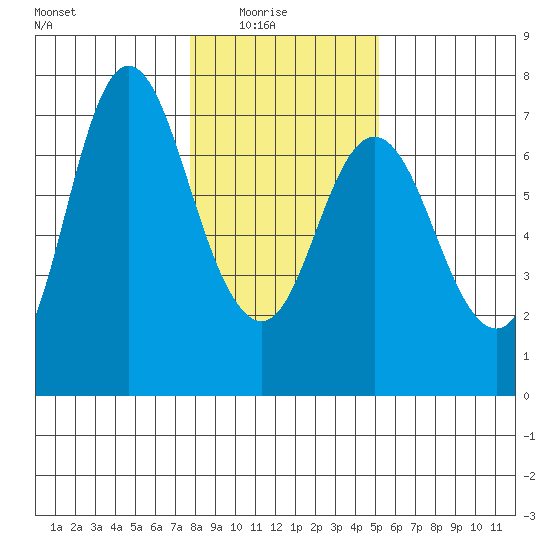 Ilwaco tide chart for Saturday, January 24, 2026